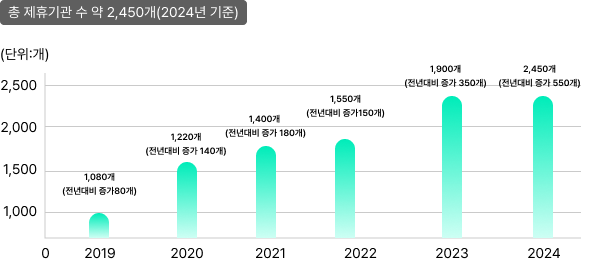 2019년 1,0800개 (전년대비 증가80개) 2020년 1,220개 (전년대비 증가 140개) 2021년 1,400개 (전년대비 증가 180개) 2022년 1,550개 (전년대비 증가150개) 2023년 1,900개 (전년대비 증가 350개) 2024년 2,450개 (전년대비 증가 550개)